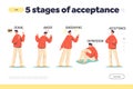 Stages of acceptance of reality and problem landing page with denial, anger, bargaining, depression