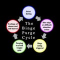Stages of Binge Purge Cycle Royalty Free Stock Photo