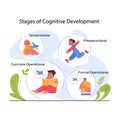 Stages of children cognitive development. Process of kids intelligence Royalty Free Stock Photo