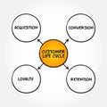 4 stages of Customer Life Cycle, mind map concept for presentations and reports Royalty Free Stock Photo