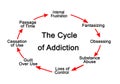 Stages in Cycle of Addiction Royalty Free Stock Photo