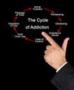 Stages in Cycle of Addiction Royalty Free Stock Photo