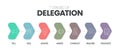 7 Stages of Delegation infographic vector template with icons symbol has tell, sell, advise, agree, consult, inquire and delegate