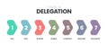 7 Stages of Delegation infographic vector template with icons symbol has tell, sell, advise, agree, consult, inquire and delegate