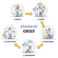 Stages of grief as emotional process with mental getting over outline diagram Royalty Free Stock Photo