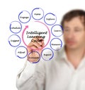 Intelligent Learning Cycle Royalty Free Stock Photo
