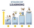 Stages of learning experience and unconscious incompetence outline diagram Royalty Free Stock Photo