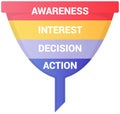 Stages of marketing process, client interest in purchases. Sales funnel with customer behavior