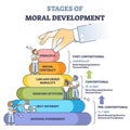 Stages of moral development with age in educational labeled outline diagram