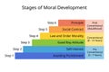 6 stages of moral development of principle Royalty Free Stock Photo