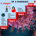 4 stages of a pandemic . Stay home stay safe