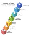 7 stages of software product development process or SDLC or Software Development Life Cycle Royalty Free Stock Photo