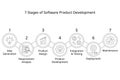 7 stages of software product development process or SDLC or Software Development Life Cycle