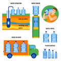 Stages of water extraction, delivering to customers, use in bottles