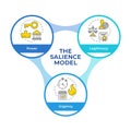 Stakeholder salience model infographic circles flowchart Royalty Free Stock Photo