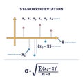 Standard deviation as statistics mathematical calculation outline diagram Royalty Free Stock Photo