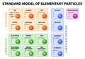 Standard model of elementary particles Royalty Free Stock Photo