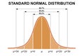 Standard normal distribution, standard deviation and coverage in statistics Royalty Free Stock Photo