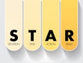 STAR acronym Situation, Task, Action, Result format is a technique used by interviewers to gather all the relevant information,