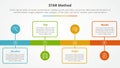 STAR method infographic concept for slide presentation with timeline style with outline box and circle point with 4 point list