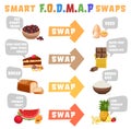 Low FODMAPS diet swaps. Irritable Bowel Syndrome. Vertical banner