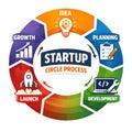Startup Circle Process Diagram Showing Idea Planning Development Launch And Growth Royalty Free Stock Photo