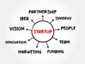 Startup - company or project undertaken by an entrepreneur to seek, develop, and validate a scalable business model, mind map