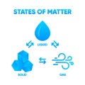 State of Matter. Matter in Different states. Gas, solid, liquid. Vector illustration. Royalty Free Stock Photo