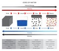 State of Matter Infographic Diagram including solid liquid gas plasma