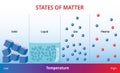 States of mater and molecular form - Vector Illustration image Royalty Free Stock Photo
