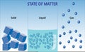 States of mater and molecular form - Vector Illustration Royalty Free Stock Photo