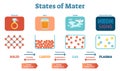 States of Mater Scientific and Educational Physics Vector Illustration Poster with Solids, Liquids, Gas and Plasma. Royalty Free Stock Photo