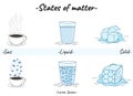 States of matter gas, liquid and solid. Royalty Free Stock Photo