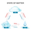 states of matter