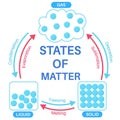 states of matter : solid, liquid and gas.