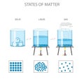 States of matter, solid, liquid, gas differ in particle arrangement and energy Royalty Free Stock Photo