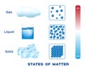 States of matter . solid , liquid and gas vector