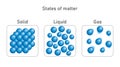 States of matter. Vector circles infographic illustration. Structure atoms of a solid, liquid and gas