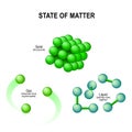 States of water. Molecular structure.