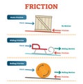 Static, sliding and rolling friction physics, vector illustration diagram poster with simple examples. Royalty Free Stock Photo