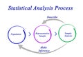 Statistical Analysis Process
