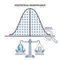 Statistical significance as results for hypothesis testing outline diagram