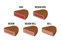 Steak doneness chart Royalty Free Stock Photo