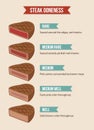 Steak doneness chart