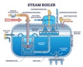Steam boiler structure and physical principle explanation outline diagram
