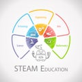 STEAM Education Wheel Infographic