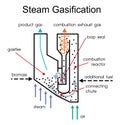 Steam Gasification. Education infographic. Vector design. Royalty Free Stock Photo