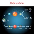 Stellar evolution. Life cycle of a star Royalty Free Stock Photo