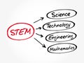 STEM acronym, education concept background