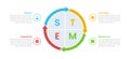 STEM education infographics template diagram with big circle arrow cycle with 4 point step design for slide presentation